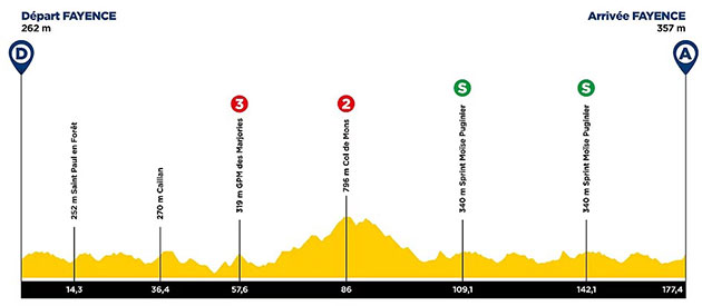 Stage 2 profile